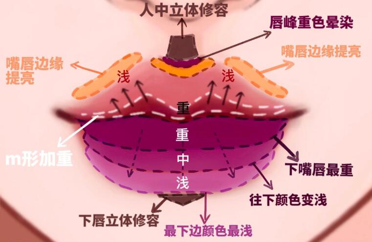 嘟嘟唇的畫法，,麗竹化妝學(xué)校專為后嘴唇你的準(zhǔn)備